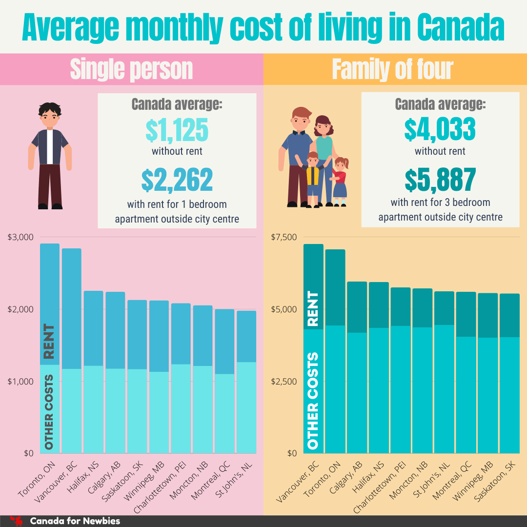 Cost of living in Canada 2022 prices by cities & provinces Canada for Newbies