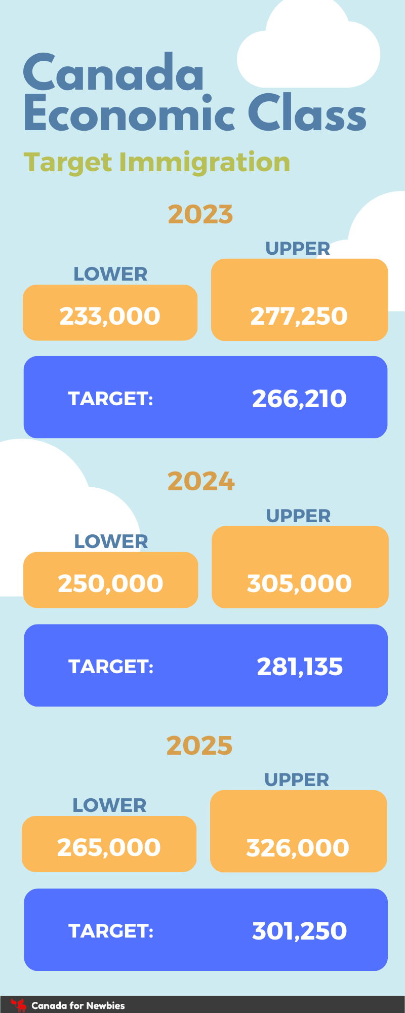 New Canada Immigration Targets 2022 Immigration Levels Plan 20222024