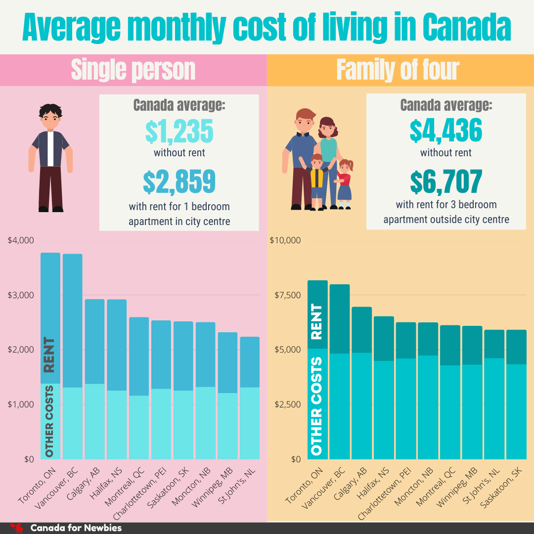 Cost of living in Canada 2023 prices by cities & provinces Canada